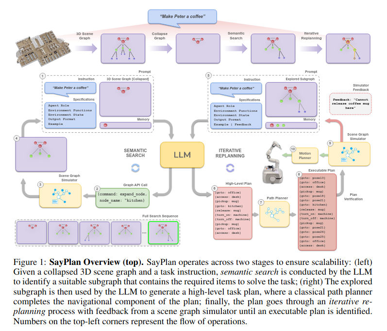 SayPlan= Grounding Large Language Models using 3D Scene Graphs for ...